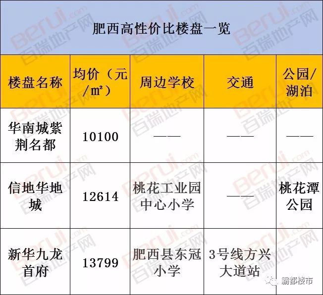 9,肥西县 肥西新房是出了名的稀缺,但是想在肥西安家的人真的是太多