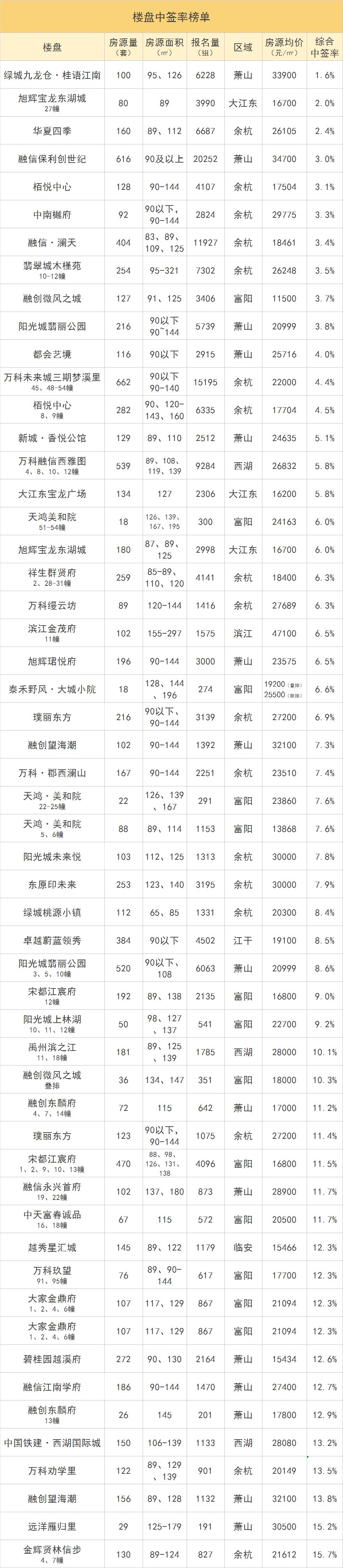 开心,杭州现房楼盘摇号啦!