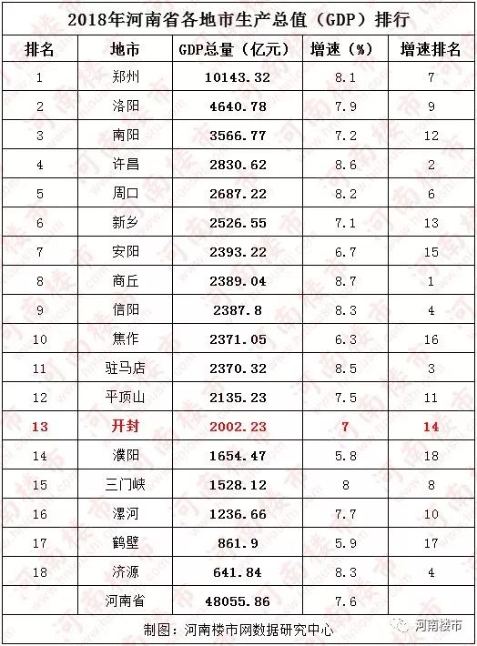 开封gdp