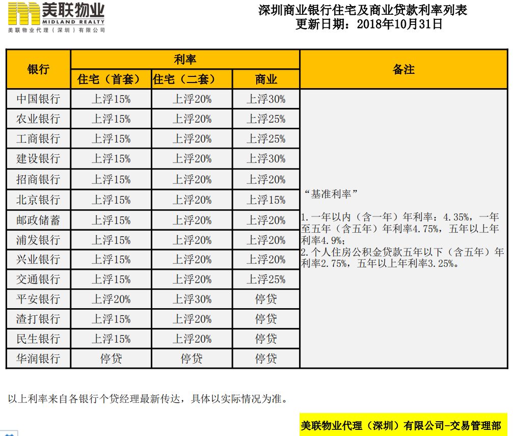 最低上浮10%!深圳13家银行首套房贷利率最新